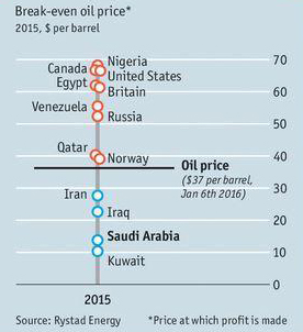 Cost of Producing Oil